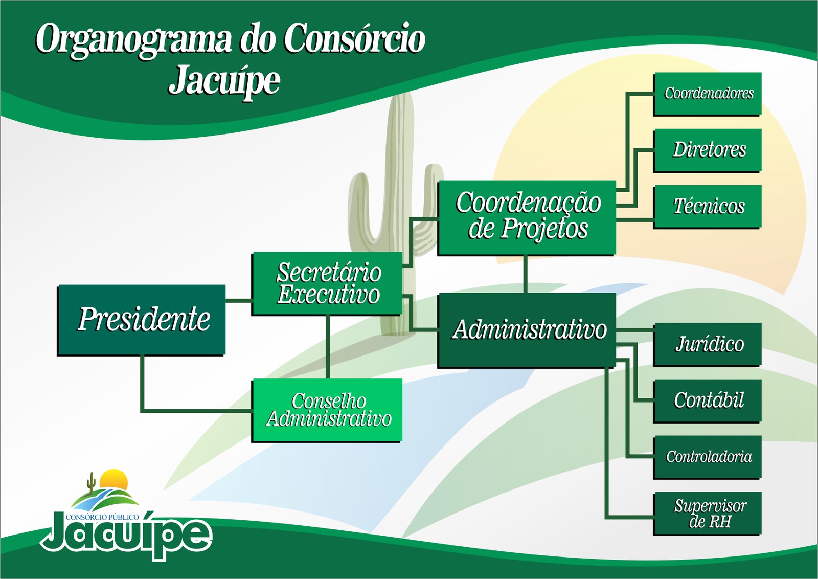 Organograma Consórcio Bacia do Jacuípe